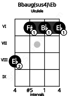 Fretboard image for the Bbaug(sus4)\Eb chord on ukulele frets: 8 6 6 6