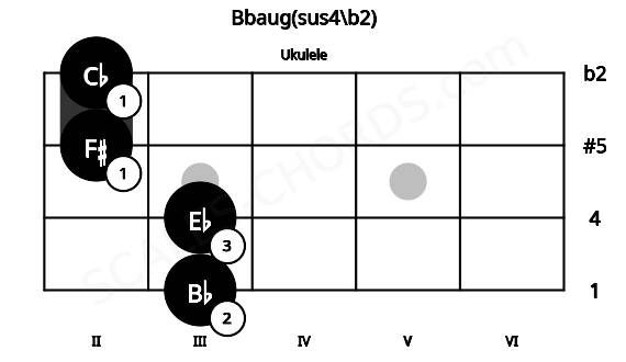 Fretboard image for the Bbaug(sus4\b2) chord on ukulele frets: 3 3 2 2
