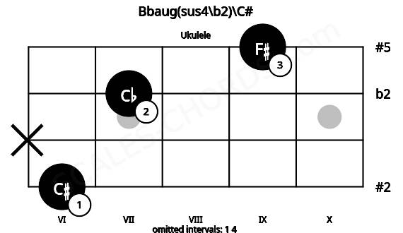 Fretboard image for the Bbaug(sus4\b2)\C# chord on ukulele frets: 6 x 7 9