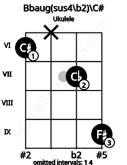 Fretboard image for the Bbaug(sus4\b2)\C# chord on ukulele frets: 6 x 7 9