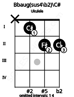 Fretboard image for the Bbaug(sus4\b2)\C# chord on ukulele frets: x 1 2 2