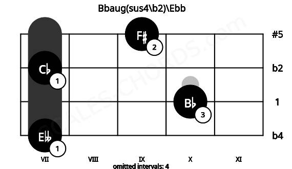 Fretboard image for the Bbaug(sus4\b2)\Ebb chord on ukulele frets: 7 10 7 9