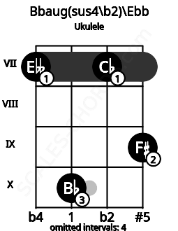 Fretboard image for the Bbaug(sus4\b2)\Ebb chord on ukulele frets: 7 10 7 9