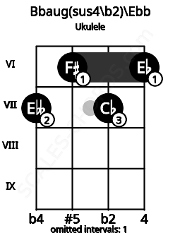 Fretboard image for the Bbaug(sus4\b2)\Ebb chord on ukulele frets: 7 6 7 6