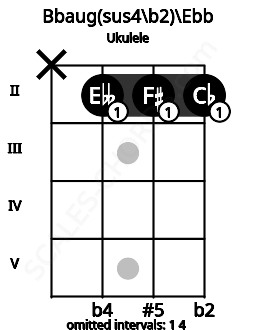 Fretboard image for the Bbaug(sus4\b2)\Ebb chord on ukulele frets: x 2 2 2