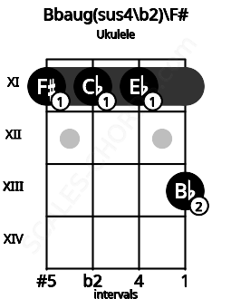 Fretboard image for the Bbaug(sus4\b2)\F# chord on ukulele frets: 11 11 11 13