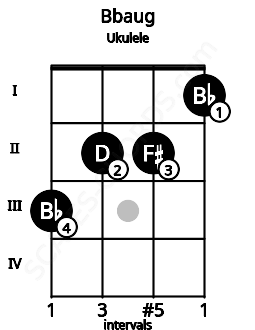 Fretboard image for the Bbaug chord on ukulele frets: 3 2 2 1