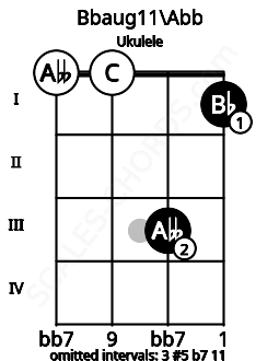 Fretboard image for the Bbaug11\F## chord on ukulele frets: 0 0 3 1