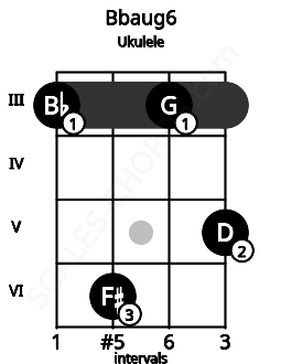 Fretboard image for the Bbaug6 chord on ukulele frets: 3 6 3 5