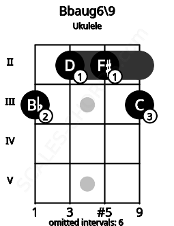 Fretboard image for the Bbaug6/9 chord on ukulele frets: 3 2 2 3