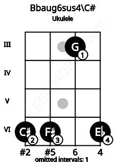 Fretboard image for the Bbaug6sus4\C# chord on ukulele frets: 6 6 3 6