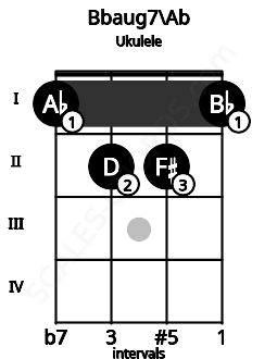 Fretboard image for the Bbaug7\Ab chord on ukulele frets: 1 2 2 1