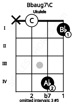 Fretboard image for the Bbaug7\B# chord on ukulele frets: x 0 4 1