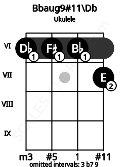 Fretboard image for the Bbaug9#11\Db chord on ukulele frets: 6 6 6 7