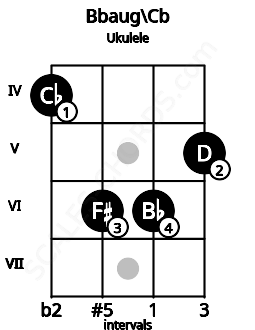 Fretboard image for the Bbaug\Cb chord on ukulele frets: 4 6 6 5