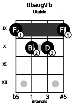 Fretboard image for the Bbaug\Fb chord on ukulele frets: 9 10 10 9