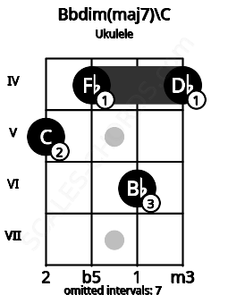 Fretboard image for the Bbdim(maj7)\C chord on ukulele frets: 5 4 6 4