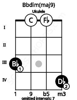 Fretboard image for the Bbdim(maj9) chord on ukulele frets: 3 0 0 4
