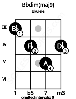 Fretboard image for the Bbdim(maj9) chord on ukulele frets: 3 4 5 4