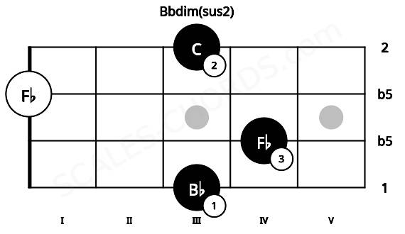 Fretboard image for the Bbdim(sus2) chord on ukulele frets: 3 4 0 3