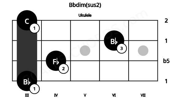 Fretboard image for the Bbdim(sus2) chord on ukulele frets: 3 4 6 3