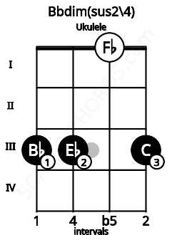 Fretboard image for the Bbdim(sus2/4) chord on ukulele frets: 3 3 0 3