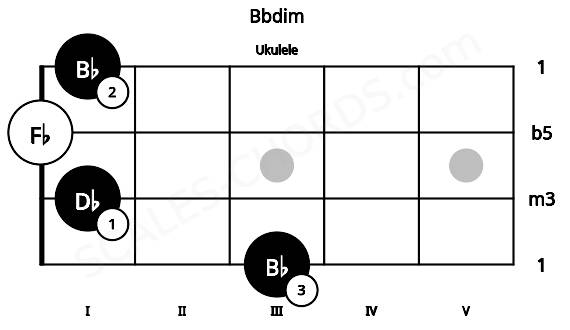 Fretboard image for the Bbdim chord on ukulele frets: 3 1 0 1