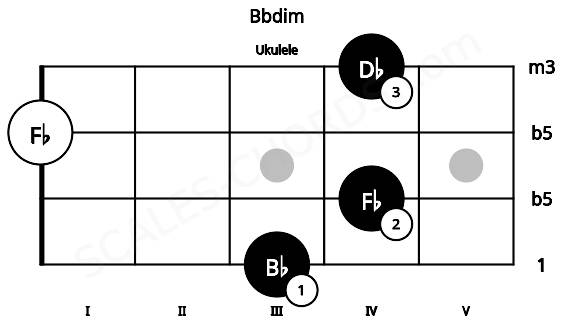 Fretboard image for the Bbdim chord on ukulele frets: 3 4 0 4