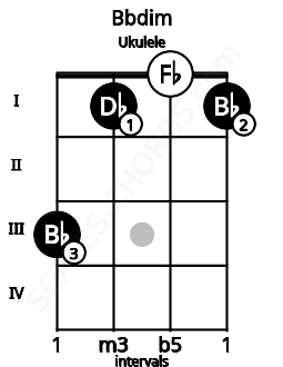Fretboard image for the Bbdim chord on ukulele frets: 3 1 0 1