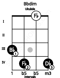 Fretboard image for the Bbdim chord on ukulele frets: 3 4 0 4