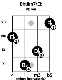 Fretboard image for the Bbdim7\D# chord on ukulele frets: 8 10 9 7