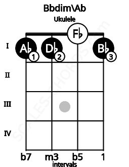 Fretboard image for the Bbdim\Ab chord on ukulele frets: 1 1 0 1