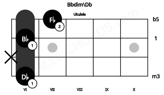 Fretboard image for the Bbdim\Db chord on ukulele frets: 6 x 6 7