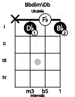 Fretboard image for the Bbdim\Db chord on ukulele frets: x 1 0 1