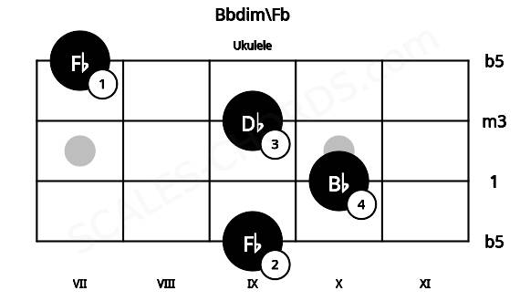 Fretboard image for the Bbdim\Fb chord on ukulele frets: 9 10 9 7