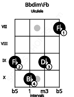 Fretboard image for the Bbdim\Fb chord on ukulele frets: 9 10 9 7
