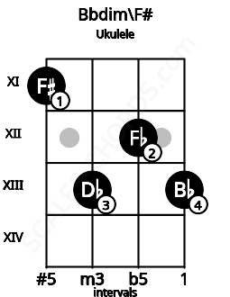 Fretboard image for the Bbdim\F# chord on ukulele frets: 11 13 12 13