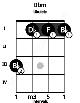 Fretboard image for the Bbm chord on ukulele frets: 3 1 1 1
