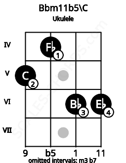 Fretboard image for the Bbm11b5\C chord on ukulele frets: 5 4 6 6