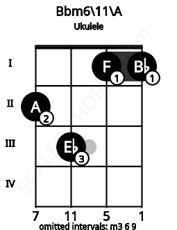 Fretboard image for the Bbm6/11\A chord on ukulele frets: 2 3 1 1