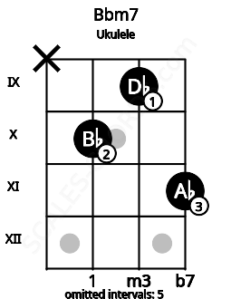 Fretboard image for the Bbm7 chord on ukulele frets: x 10 9 11