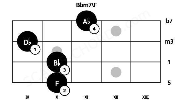 Fretboard image for the Bbm7\F chord on ukulele frets: 10 10 9 11