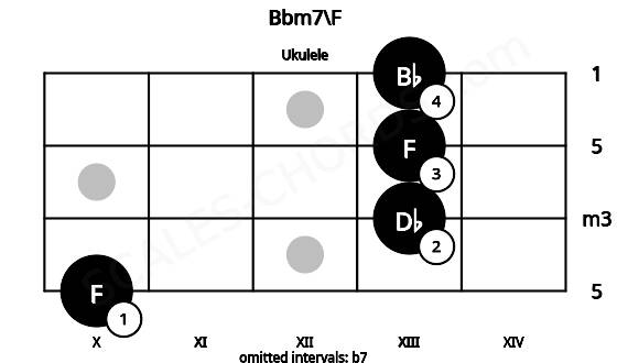 Fretboard image for the Bbm7\F chord on ukulele frets: 10 13 13 13