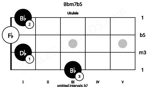 Fretboard image for the Bbm7b5 chord on ukulele frets: 3 1 0 1