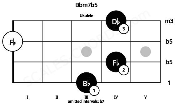 Fretboard image for the Bbm7b5 chord on ukulele frets: 3 4 0 4