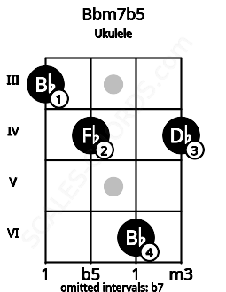 Fretboard image for the Bbm7b5 chord on ukulele frets: 3 4 6 4