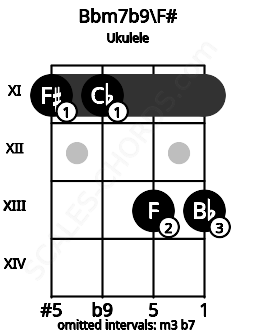 Fretboard image for the Bbm7b9\F# chord on ukulele frets: 11 11 13 13