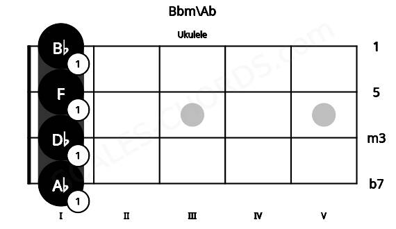 Fretboard image for the Bbm\Ab chord on ukulele frets: 1 1 1 1