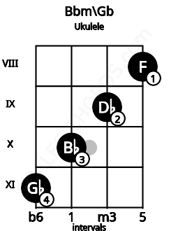 Fretboard image for the Bbm\Gb chord on ukulele frets: 11 10 9 8
