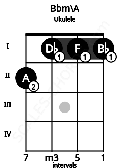 Fretboard image for the Bbm\G## chord on ukulele frets: 2 1 1 1